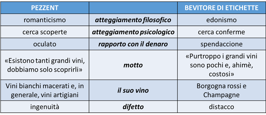 Tavola Sinottica Pezzent vs. Bevitore di Etichette